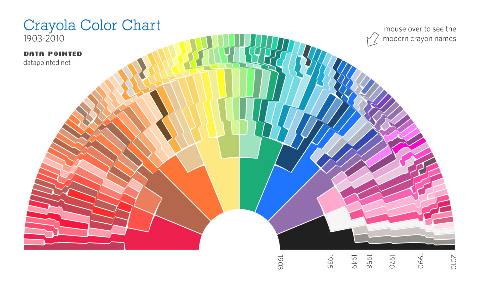 A fan style chart with rainbow coloration from red on the left through to black on the right. The chart starts in 1903 in the center with 8 colors - red, brown, orange, yellow, green, blue, purple, and black. As the timeline expands, the colors fragment into an array of different divisions, ending in 2010. 