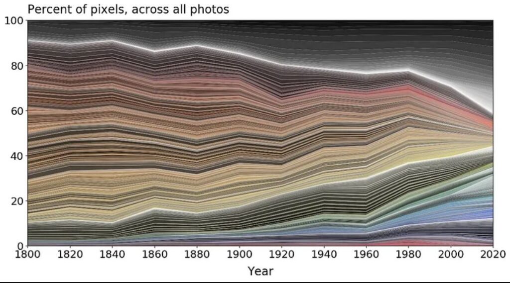 A graph showing the presence of different colours in objects from 1800 to 2020. In 1800, black, white, and grey make up about 10% of the objects. By 2020, that percentage has increased to nearly 40%.